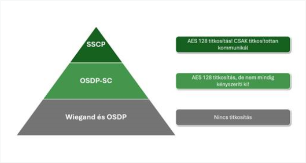 Wiegand, OSDP, OSDP-SC, SSCP protokollok gyakorlati összehasonlítása