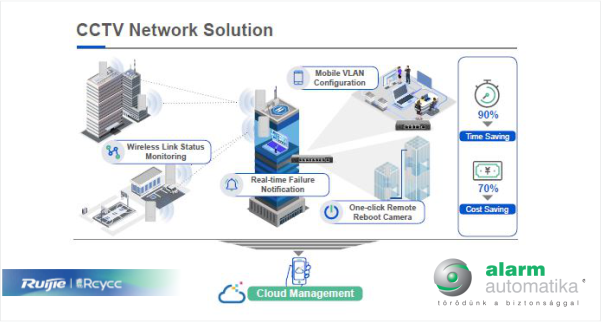 Reyee / Ruijie CCTV megoldások